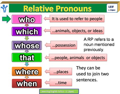 A relative clause starts with a relative pronoun, has a subject and a verb, and tells us something about a noun (or a pronoun). English Intermediate I: U7:Relative clauses