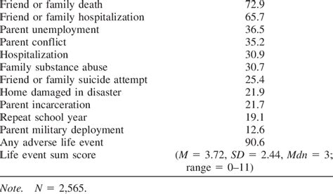 Prevalence Of Adverse Life Events Adverse Event Prevalence Rate