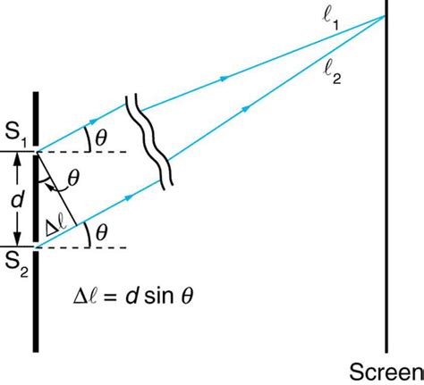 Youngs Double Slit Experiment Fundamentals Of Heat Light And Sound