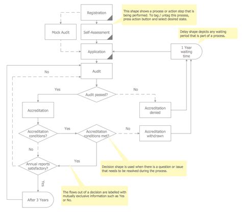 Audit Flowchart Flow Chart Process Flow Chart Template Flow Chart