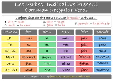Irregular Verb Conjugation French Verbes Irréguliers Apprendre Le