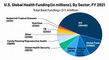 FEATURE- U.S. Global Health Funding (in millions), By Sector, FY 2021_1 ...