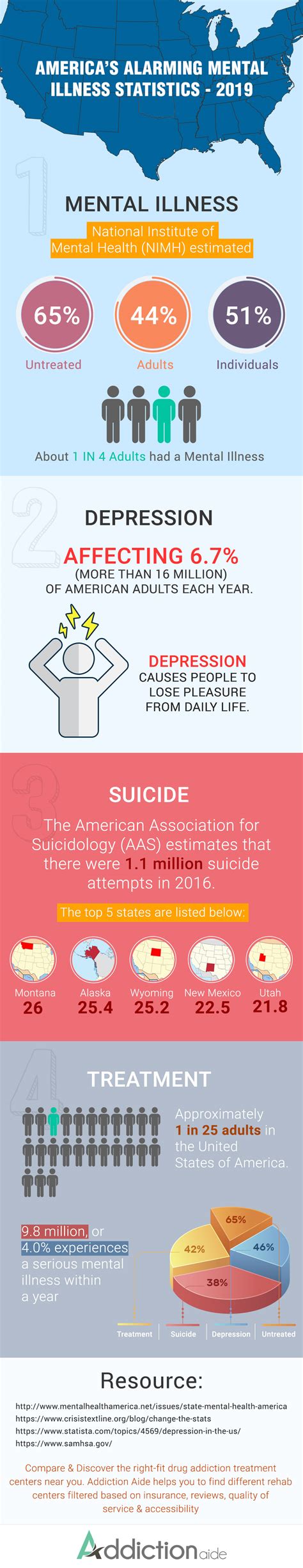 The study narrows the cause to a few factors. America's Alarming Mental Illness Statistics 2019 ...