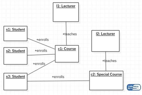 Object Diagram In Uml Pdf Diagram Media