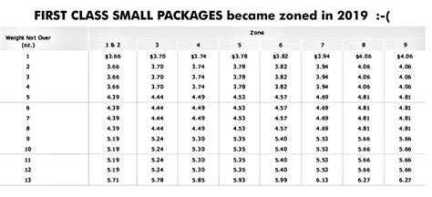 Usps Priority Postage Rate Chart Printable Businesses That Take Advantage Of Usps Cubic