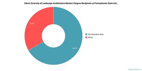 Penn State Landscape Architecture Acceptance Rate