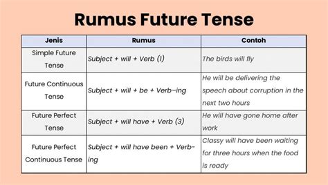 Contoh Kalimat Simple Future Tense Dalam Bahasa Inggris Ideas Klik Untuk Mengisi