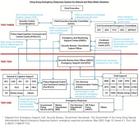 Hong Kong Emergency Response System In Graphic Form Adopted Form