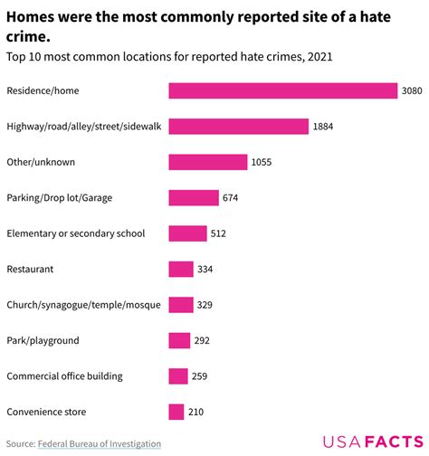 Hate Crimes In The Us What Does The Data Show