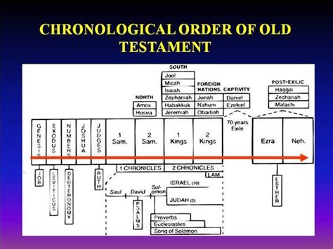 Image Result For Old Testament Timeline Chart Masuk Pinterest