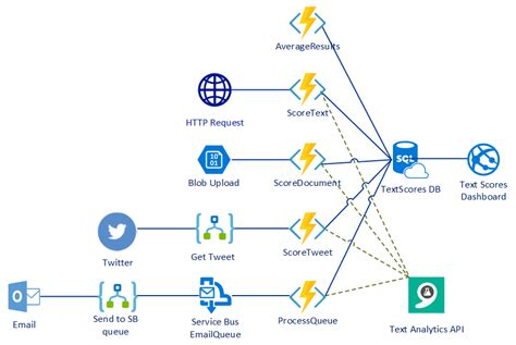 In the app service plan, your function apps run on dedicated vms similar to web app, which solves the problem of cold start but comes with cost. Integrating Azure Functions with Cognitive Services API ...