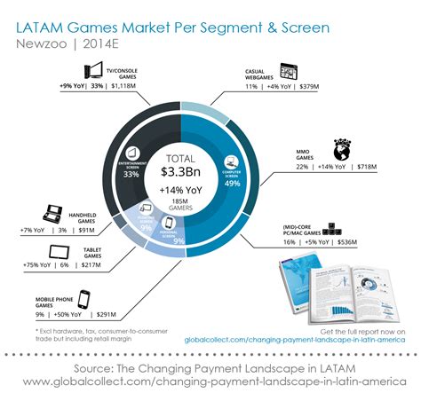 Get the latest trends and understand the impact of the crisis on the market. Brazil Dominates the Fast Growing LATAM Games Market