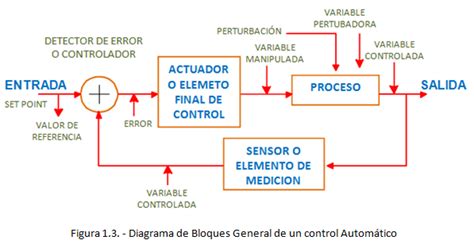 Automatizacion IntroducciÓn Al Control AutomÁtico Para Sistemas NeumÁticos