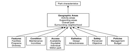 Park Characteristics Download Scientific Diagram