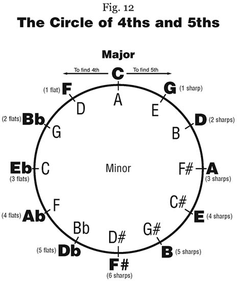 Free Guitar Class 33 The Circle Of 4ths And 5ths