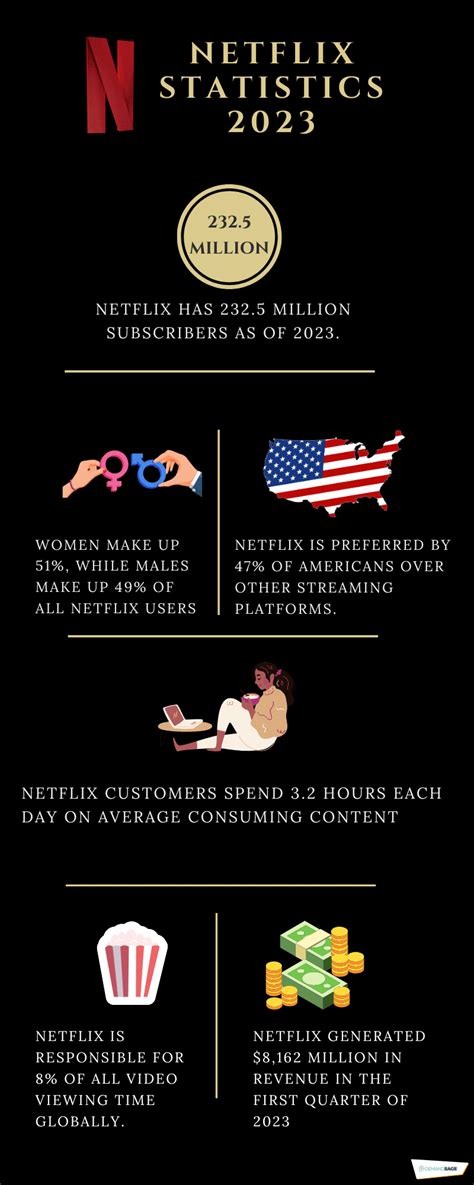 40 Netflix Statistics 2023 Demographics Facts And Figures
