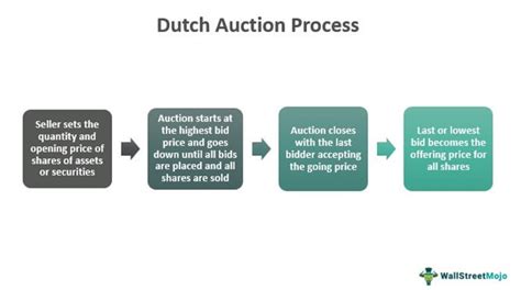 Dutch Auction Meaning Examples Pros And Cons Workings
