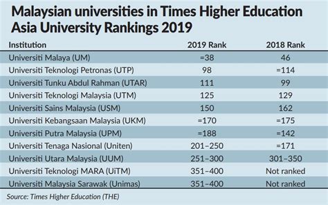 In the world's top universities this year ranked by qs world university rankings® 2021, malaysia has five universities ranked among the in malaysia, a total of 20 universities were ranked this year with universiti malaya moving up to 59th position, improving 11 places and recording its highest ever. UM makes it to top 40 of Asian universities list | The Star