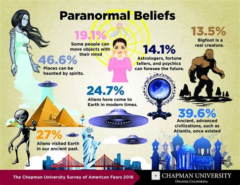 The Chapman University Survey Of American Fears 2016 Includes A Battery Of Items On Paranormal