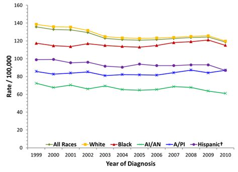 cdc breast cancer rates by race and ethnicity
