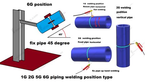 1g 2g 5g 6g Piping Welding Position Type Fitter Training