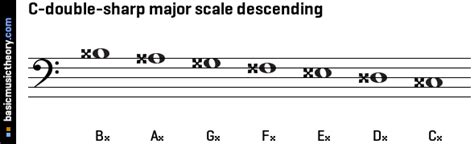 C Double Sharp Major Scale