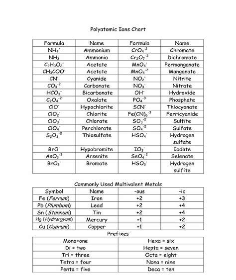 Free Polyatomic Ions Chart Pdf 85kb 1 Pages Teaching