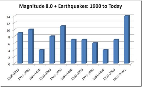 Charting Great Earthquake Activity Since 1900 Camping Rapture