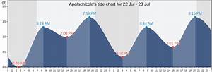 Apalachicola Fl Tide Charts Tides For Fishing High Tide And Low Tide