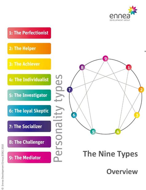 nine enneagram personality types overview of each type visual format eneagrama combinación