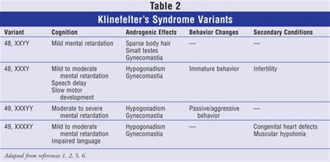 Klinefelters Syndrome Xxy Males