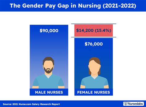 Nurse Salary How Much Do Registered Nurses Earn 2022 Nurseslabs