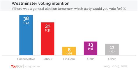 Yougov Voting Intention Is The Conservative Bounce Over