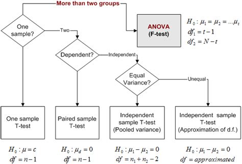 Refers to an anova using two independent variables. T-test and Analysis of Variance (ANOVA)