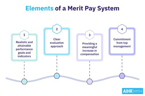What Is Merit Pay Hr Glossary Aihr