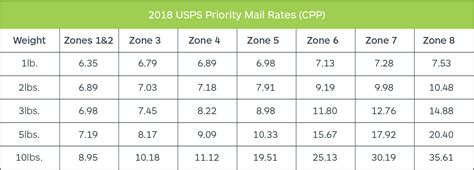 The usps shipping calculator is a great tool that makes it simple to key in different inputs such as destination, zip codes, dates, service level and weight to compare prices and delivery times. Postage Calculator By Weight | Blog Dandk