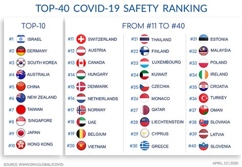 Covid 19 selon une étude l Espagne est le pays le moins sûr d Europe