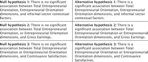 Let's consider a hypothesis that many teachers might. Null and alternative hypotheses | Download Table
