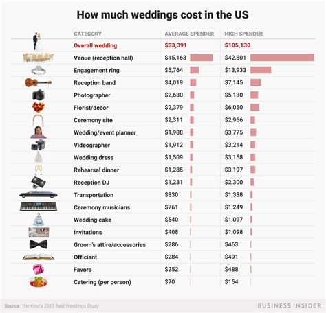The average cost of a wedding has increased significantly. What the average wedding budget looks like in America ...