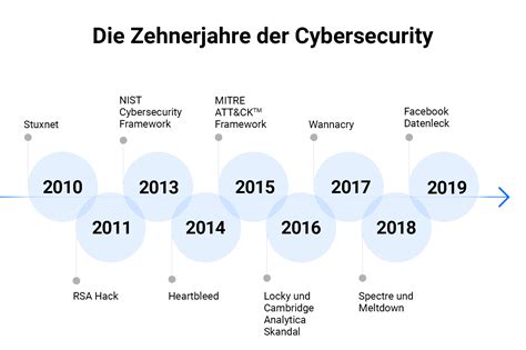 Cybersecurity im Rückblick datensicherheit de