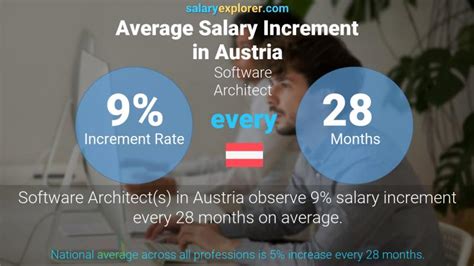 Software Architect Average Salary In Austria 2021 The Complete Guide