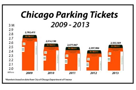 More Parking Tickets Issued In 2013 With More Officers On The Street