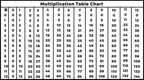 Multiplication Table Chart Easy Maths Solution