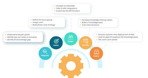 9 Step To Implementing Knowledge Management Programprocess