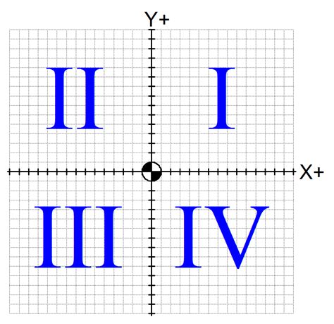 Confused with all those i, ii, ii, iv roman numeral labels? Coordinate Systems - ManufacturingET.org