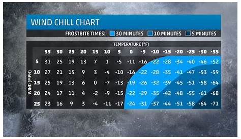 wind chill temperature chart