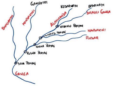 Ganga River System Tributaries And River Valley Projects Raus Ias