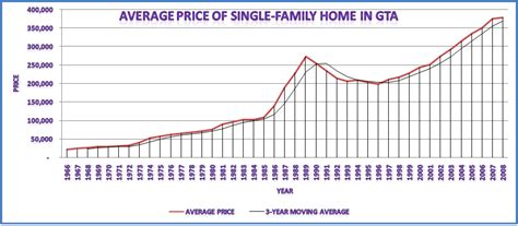 Historical Prices Toronto Real Estate Charts