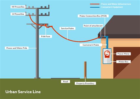 Underground Electrical Service Diagram Fahribaehaqi