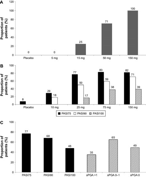 Efficacy Of Ixekizumab In Phase I And Phase Ii Trials Notes A